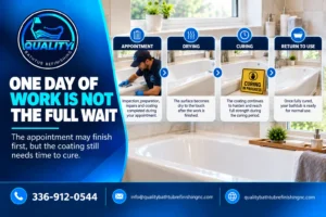 Bathtub refinishing appointment, drying, curing, and return-to-use stages shown as separate parts of the timeline.